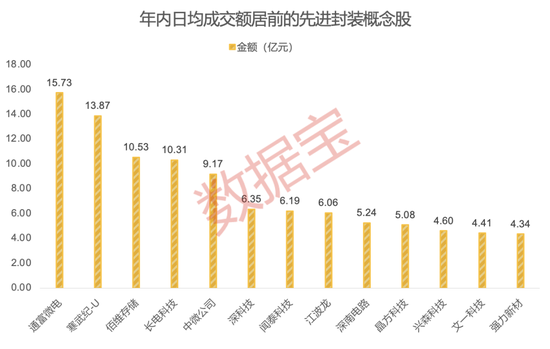 半导体巨头拟开发3.3D先进封装技术 这些概念股具备高增长潜力