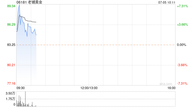 老铺黄金早盘涨逾4% 较招股价已翻倍