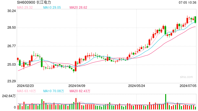 水电行业火爆！长江电力、华能水电上半年发电量两位数增长，桂冠电力净利润预增超50%