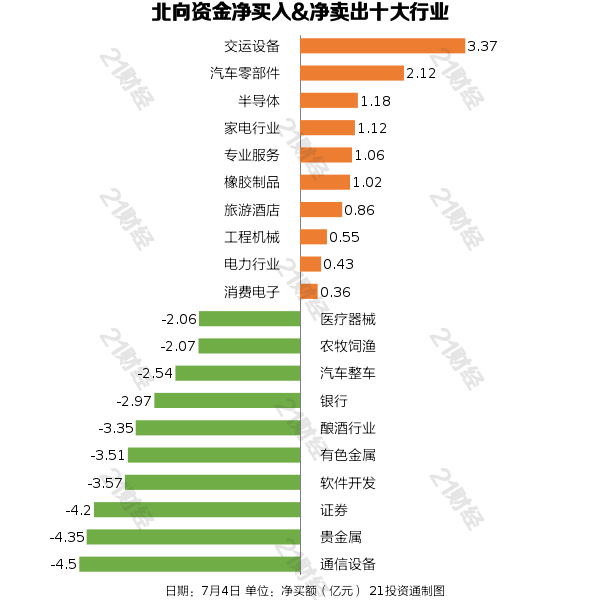 北向资金昨日净卖出39.66亿元，减持通信设备超4亿元（名单）