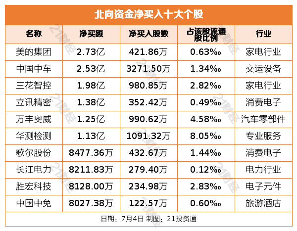 北向资金昨日净卖出39.66亿元，减持通信设备超4亿元（名单）