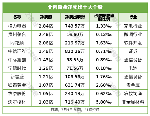 北向资金昨日净卖出39.66亿元，减持通信设备超4亿元（名单）