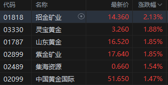 午评：港股恒指跌1.09% 恒生科指跌1.83%黄金、建材股涨势活跃