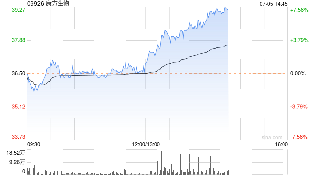 康方生物午后涨超5% 交银国际重申“买入”评级