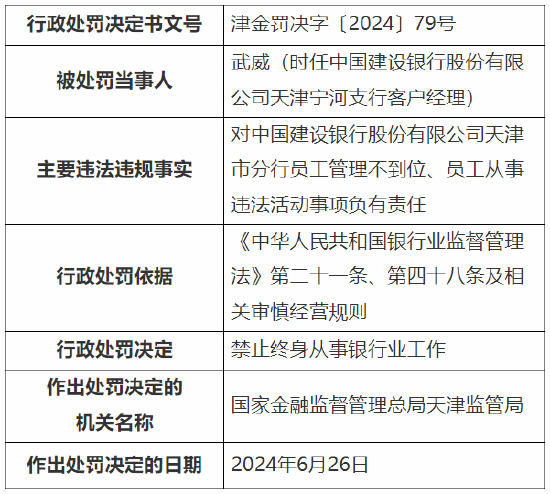 建行两名客户经理被终身禁业：对员工管理不到位、员工从事违法活动事项负有责任