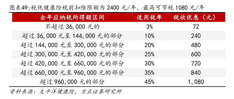 聚焦普惠健康险：惠民保开局后，健康险板块可探索空间广阔