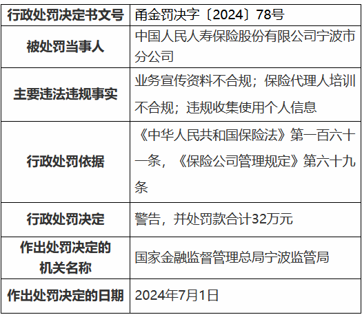 人保寿险宁波市分公司被罚32万元：业务宣传资料不合规 保险代理人培训不合规 违规收集使用个人信息