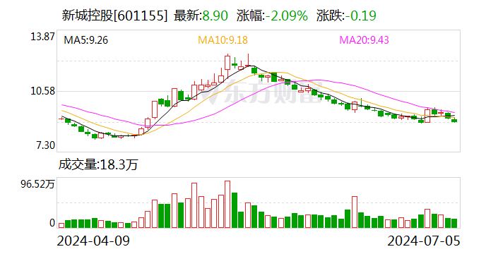 新城控股：6月份销售金额38.01亿元