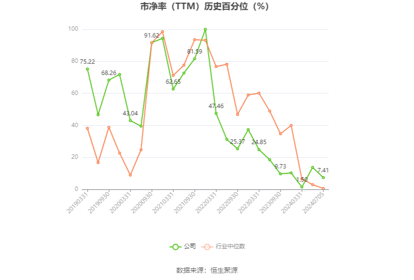 中直股份：2024年上半年净利同比预降8.42%-17.58%