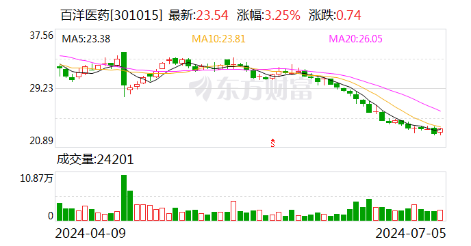 产业布局全面升级 百洋医药8.8亿元收购百洋制药获股东大会通过