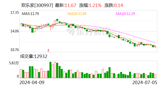 欢乐家：累计回购约2257万股