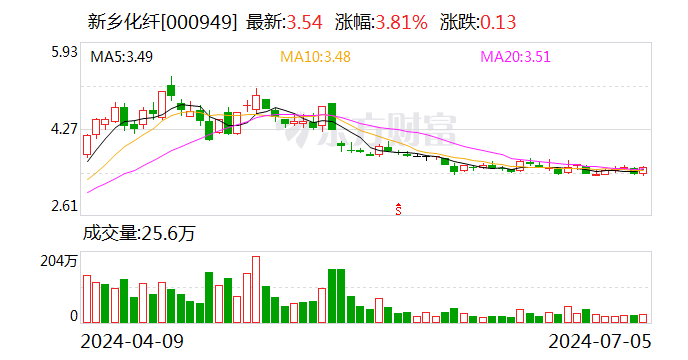 新乡化纤：控股股东所持6307.69万股将于10日解禁