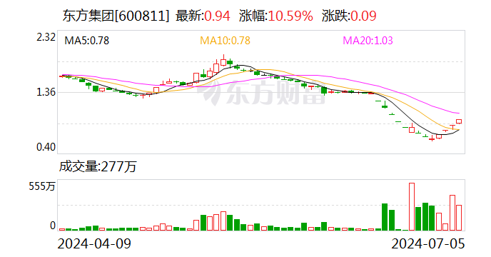 连续10日股价低于1元/股 东方集团面临退市风险