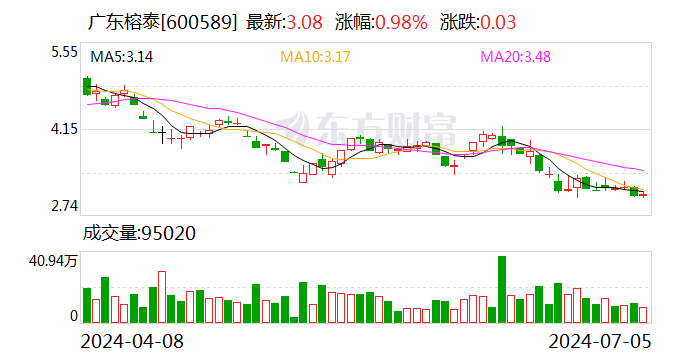 广东榕泰：股东肖健拟减持公司不超1.5%股份