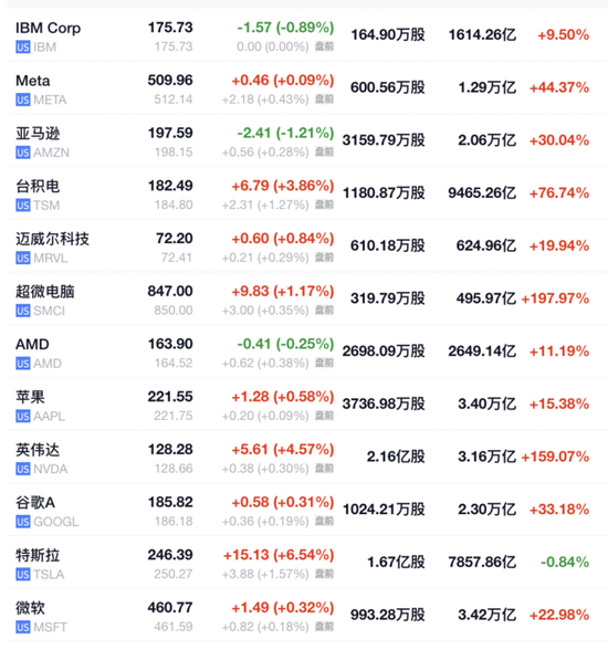 非农显示劳动力市场降温，美股盘前上涨，美债集体走高，伦铜盘中触及1万美元