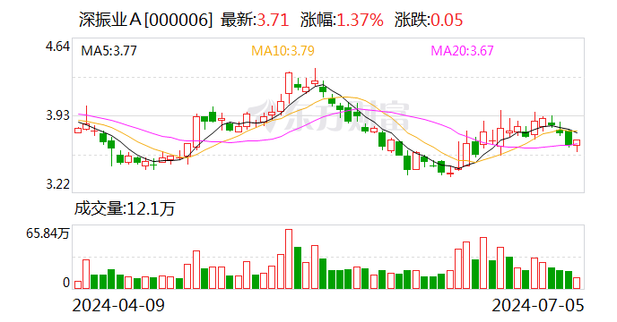 深振业A：预计上半年净亏损2亿元–3.5亿元