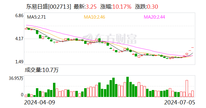 东易日盛：上半年净利润预计亏损4.8亿元—7.2亿元