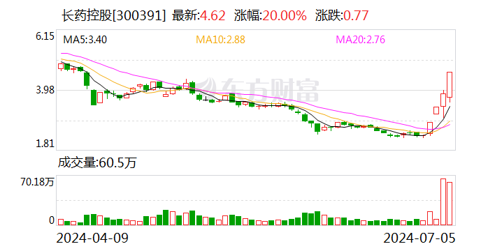 5日累涨超100% 长药控股：股价波动情况与公司目前实际经营情况存在偏离