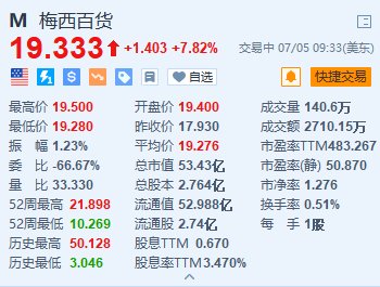 梅西百货涨超7.8% 投资财团上调收购报价至69亿美元