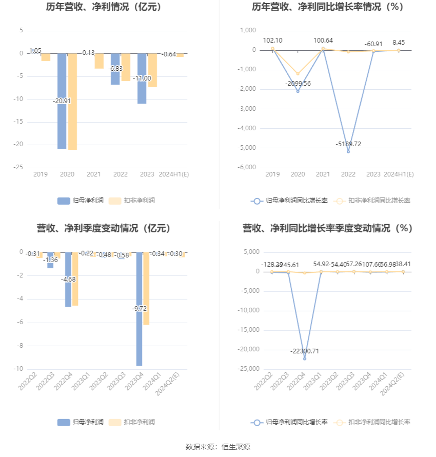 华闻集团：预计2024年上半年亏损5400万元-7400万元