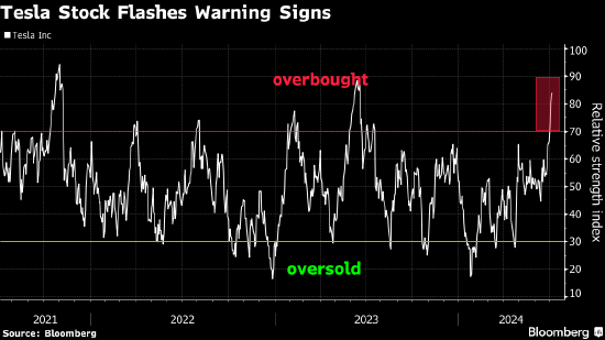 特斯拉股价连涨七日涨幅超过30% 基本抹去年迄今累计跌幅