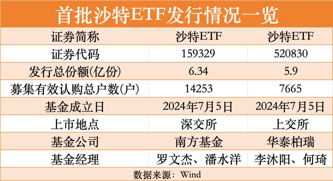 首批沙特ETF销售12.23亿元：南方沙特ETF募集6.34亿元认购户数1.4万户，华泰柏瑞沙特ETF募资5.9亿、7665户