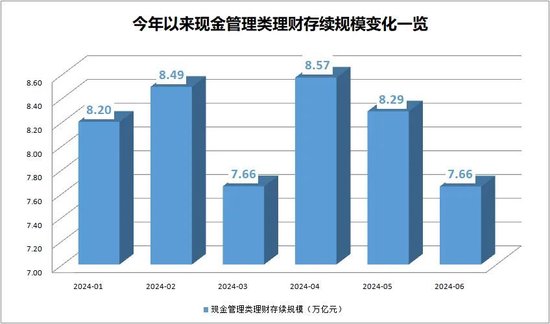 货币基金和现金管理类理财产品近7日年化收益率双双跌破1.9%，规模分化！发生了什么？