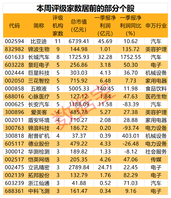 第800万辆下线，“比王”有望夺冠！板块估值处于十年来低位，两只百元医药股获机构好评