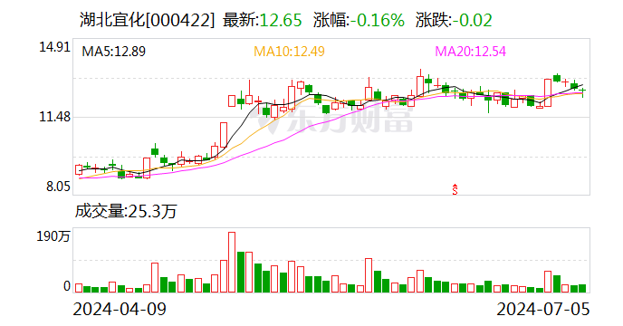 湖北宜化：预计2024年上半年净利润为5.1亿元~5.7亿元 同比增长102.09%~125.87%