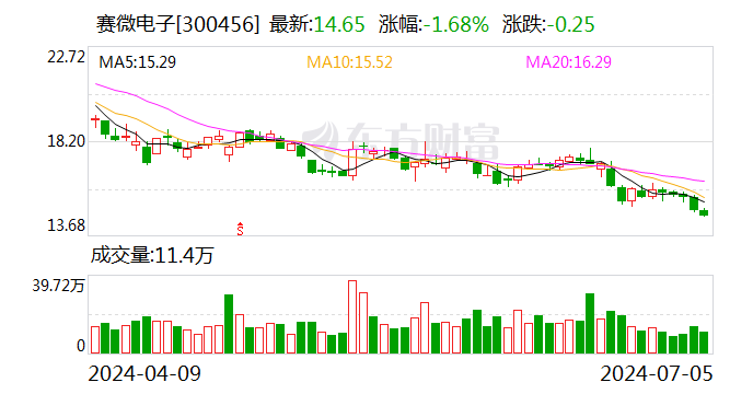 赛微电子：公司全资子公司以LP身份通过旗下参股的赛微私募基金组建SPV对武汉敏声进行间接股权投资