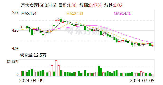 方大炭素：子公司拟6000万～1.19亿元投资海航控股股票