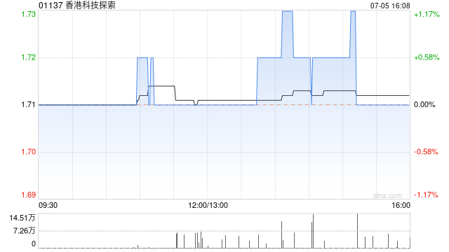 香港科技探索上半年订单总商品交易额约42.4亿港元 同比增长4.85%