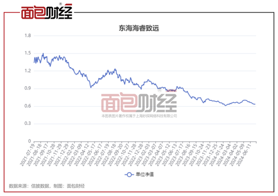 东海证券：“海睿致远”转型至今净值下跌53.35%，合规风控是否存漏洞？