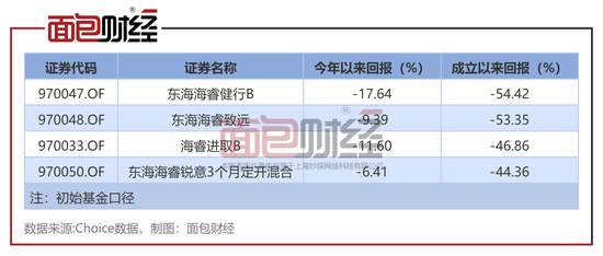 东海证券：“海睿致远”转型至今净值下跌53.35%，合规风控是否存漏洞？