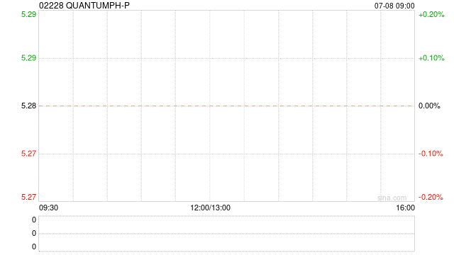 QUANTUMPH-P：部分行使超额配股权、稳定价格行动及稳定价格期结束