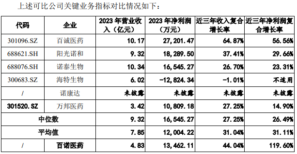 百诺医药从新三板转战创业板：客户与供应商重叠，实控人曾被纪律处分