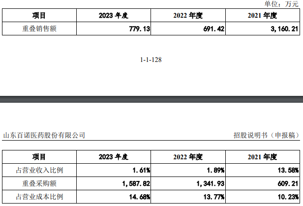 百诺医药从新三板转战创业板：客户与供应商重叠，实控人曾被纪律处分