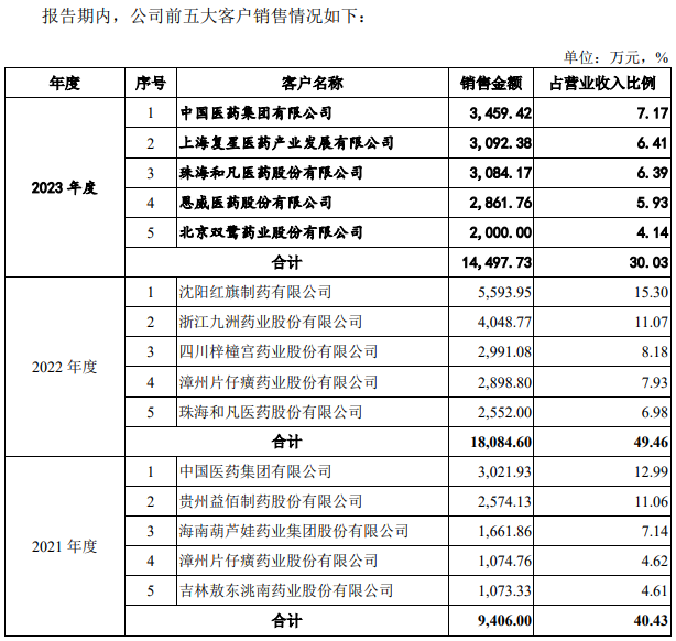 百诺医药从新三板转战创业板：客户与供应商重叠，实控人曾被纪律处分