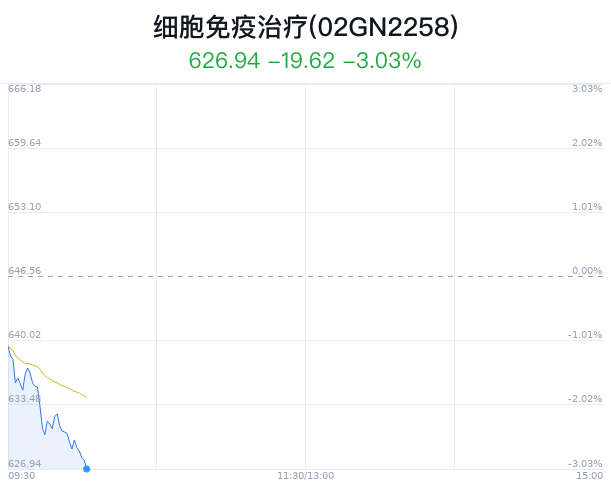 细胞免疫治疗概念盘中跳水，药明康德跌1.79%