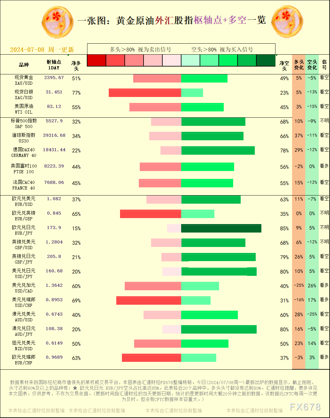 一张图：2024/07/08黄金原油外汇股指