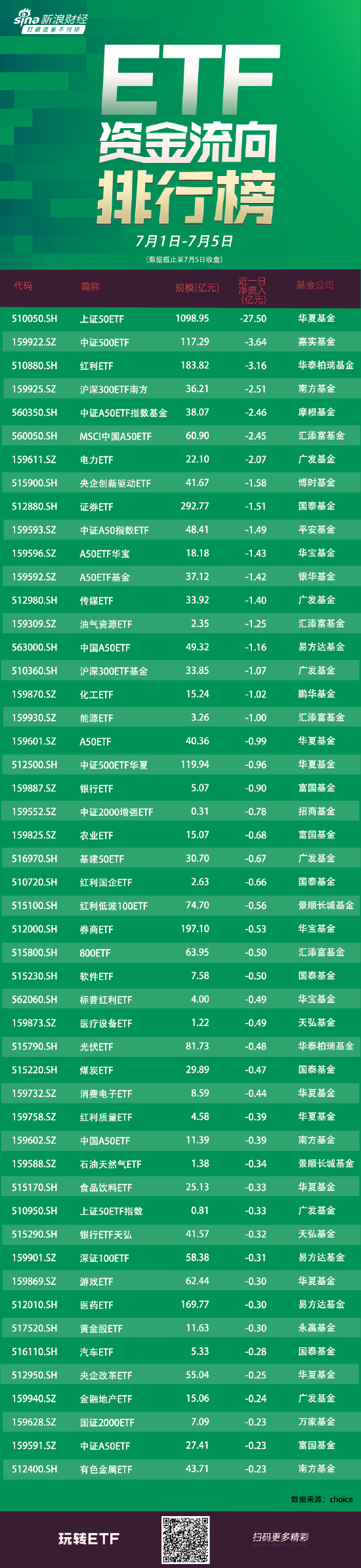 ETF资金流向：7月1日-7月5日华夏上证50ETF遭净赎回27.5亿元 嘉实中证500ETF获净赎回3.64亿元（附图）