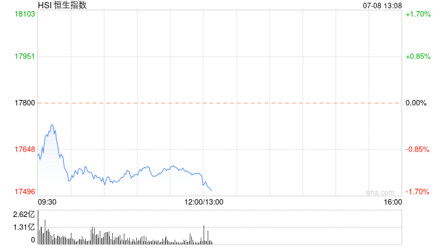 午评：港股恒指跌1.34% 恒生科指跌0.71%海运股集体下挫