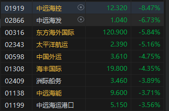 午评：港股恒指跌1.34% 恒生科指跌0.71%海运股集体下挫