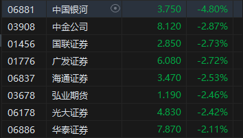 午评：港股恒指跌1.34% 恒生科指跌0.71%海运股集体下挫