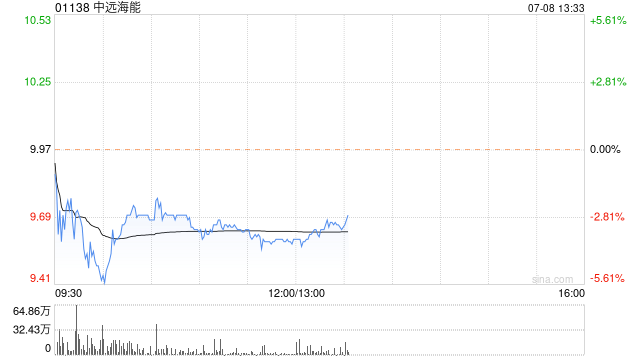 高盛：予中远海能“买入”评级 目标价11.5港元