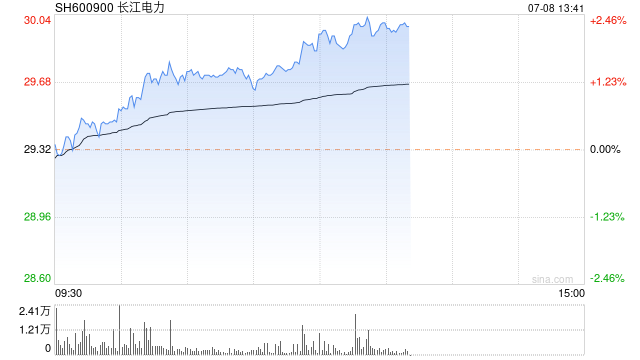 长江电力股价涨破30元 续刷历史新高
