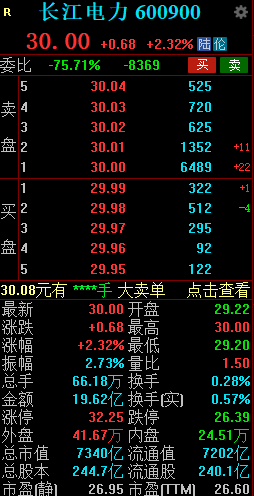 长江电力股价涨破30元 续刷历史新高