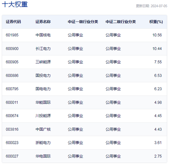 行业ETF风向标丨高股息再度走强，电力ETF早盘领涨