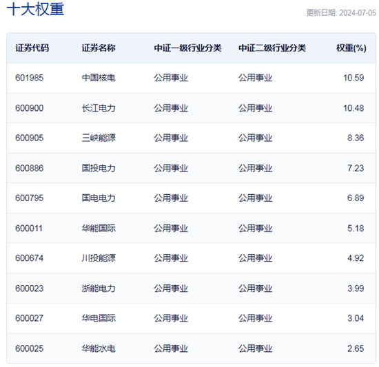 行业ETF风向标丨高股息再度走强，电力ETF早盘领涨