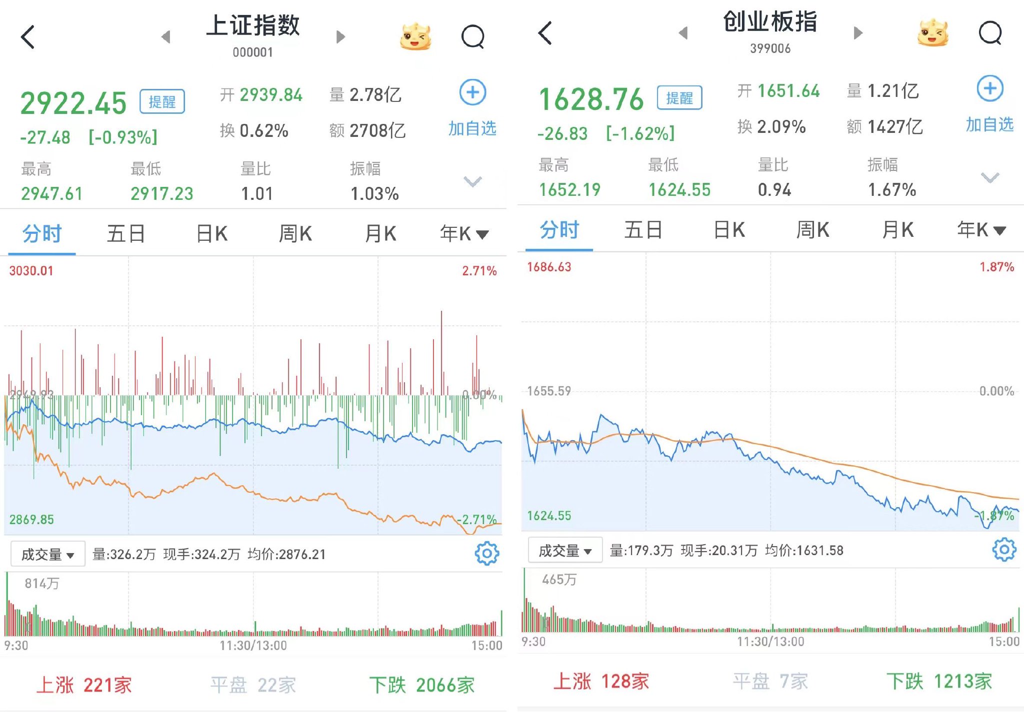 A股低开低走：沪指跌0.93%，创指跌1.62%，银行股逆势上涨